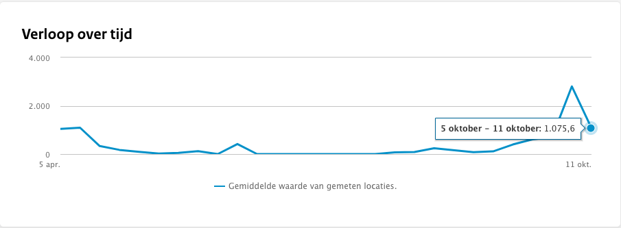 Coronapiek in rioolwater Zaanstreek-Waterland is alweer voorbij, behalve in Katwoude